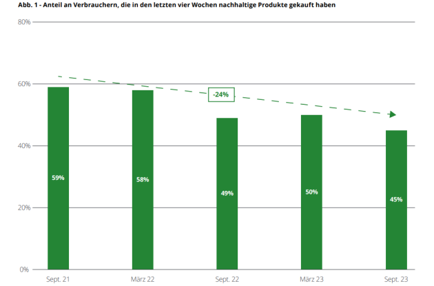 Weniger Deutsche kaufen nachhaltige Produkte - Quelle: Deloitte